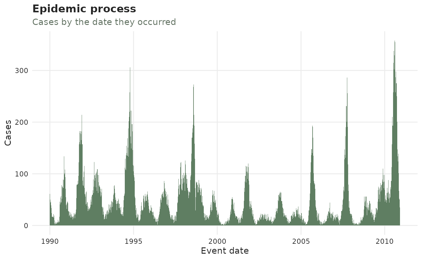 Observed epidemic process
