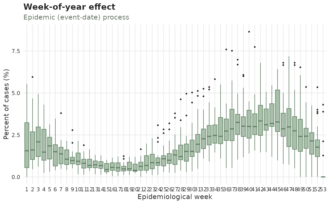Day of the week and week of the year effects