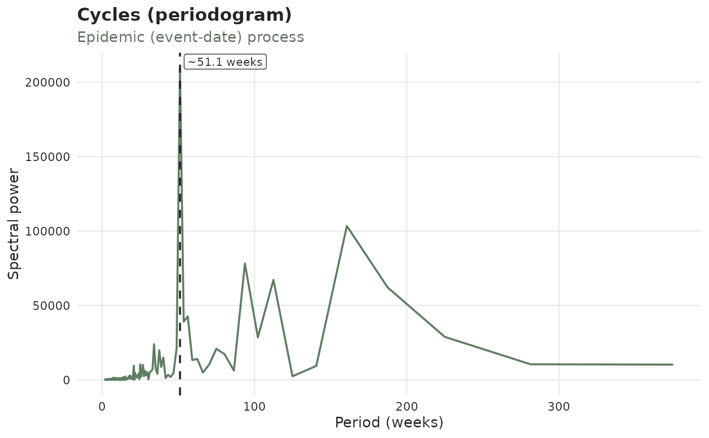 Periodogram showing the Fourier season's dominant peak
