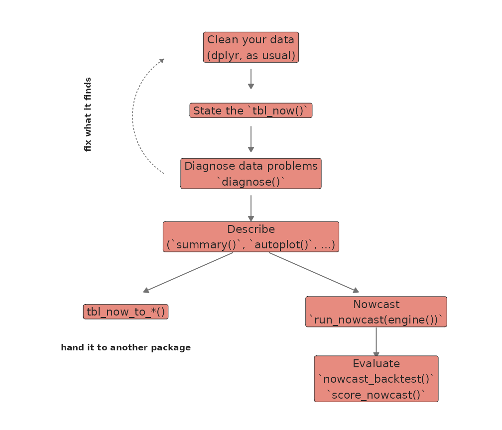 Flow diagram read top to bottom. Clean your data leads to tbl_now(), which leads to diagnose() and summary(), which lead to autoplot(). A dashed arrow loops back from diagnose() to the cleaning step, labelled fix what it finds. Below autoplot() the path forks in two: left to tbl_now_to_*(), labelled hand it to another package, and right to run_nowcast(engine()), which leads on to nowcast_backtest() and score_nowcast().